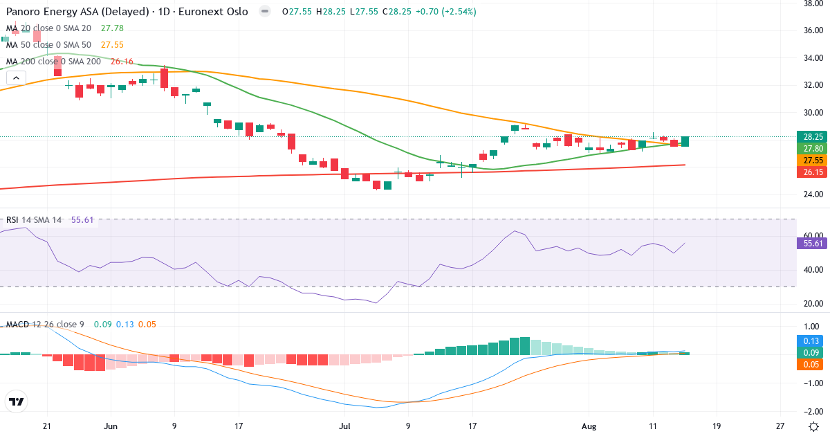 Panoro Energy – Kortsigtet teknisk analyse (3 mdr.) med candlestick, RSI og MACD Teknisk analyse af Panoro Energy (PEN.OL) – RSI 56, MACD positiv (bullish), daglig candlestick-graf august 2026