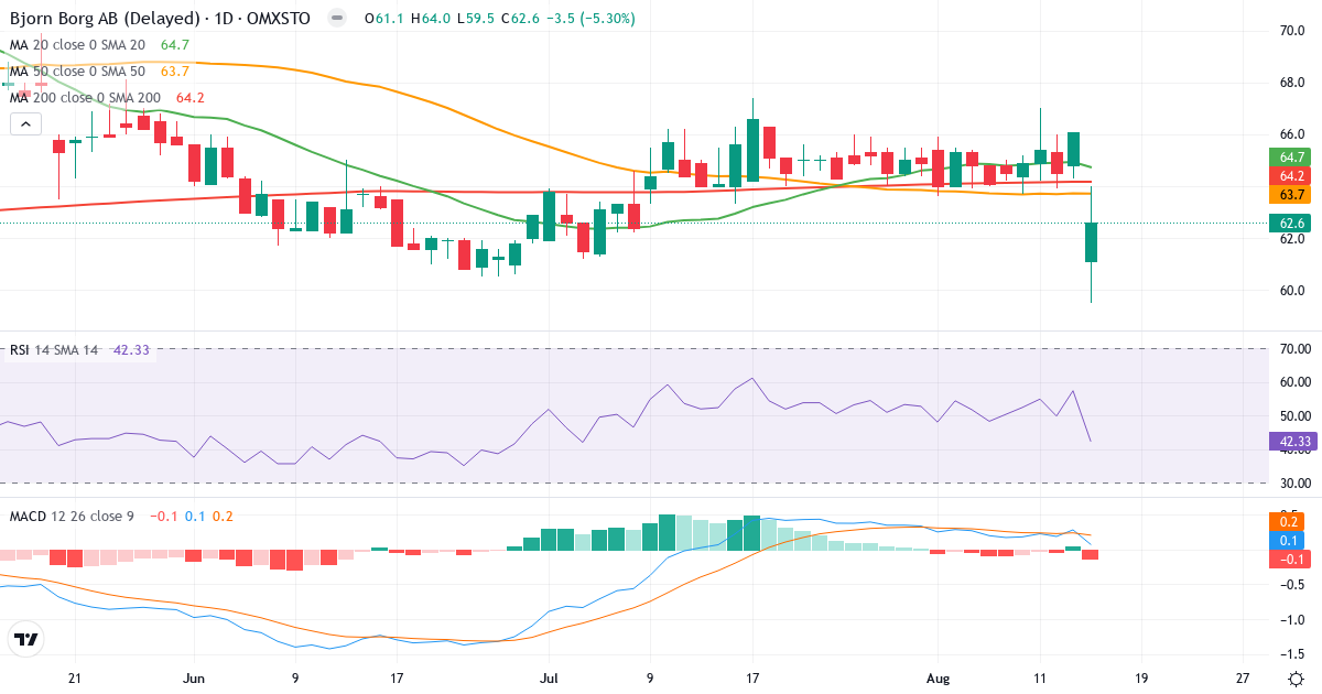Björn Borg – Kortsigtet teknisk analyse (3 mdr.) med candlestick, RSI og MACD Teknisk analyse af Björn Borg (BORG.ST) – RSI 42, MACD positiv (bullish), daglig candlestick-graf august 2026