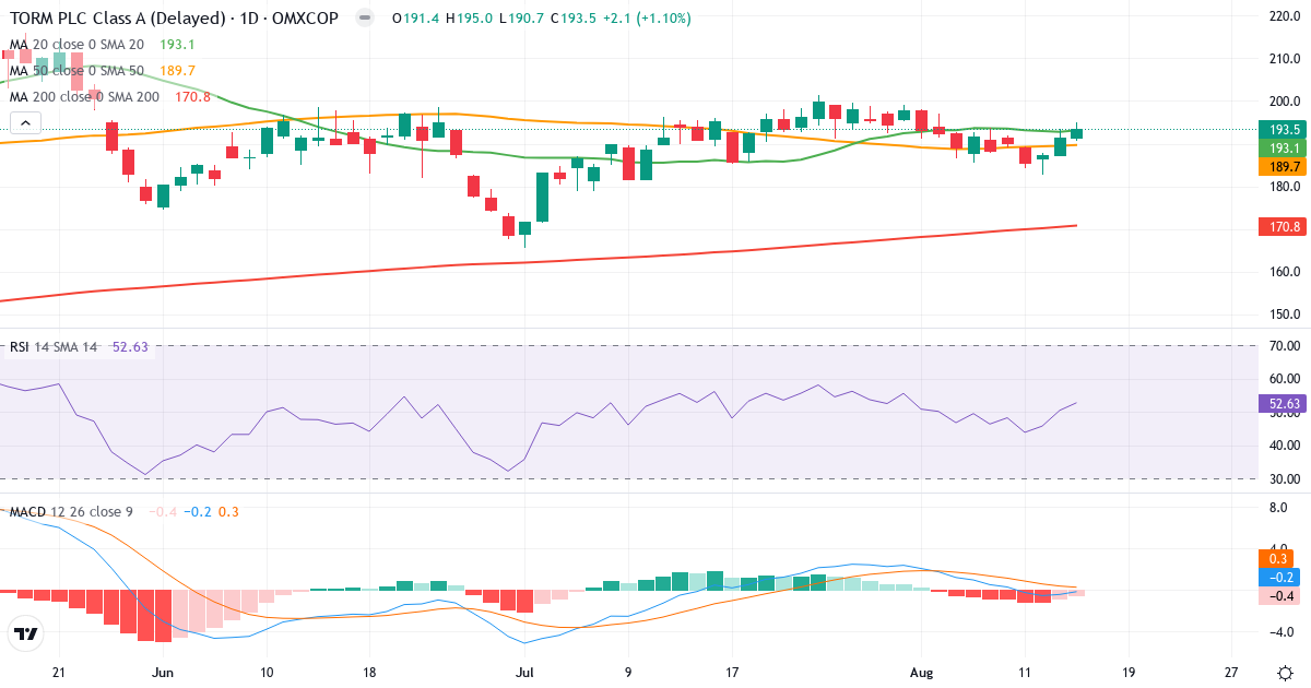 Teknisk analyse af TORM (TRMD-A.CO) – RSI 53, MACD negativ (bearish), daglig candlestick-graf august 2026