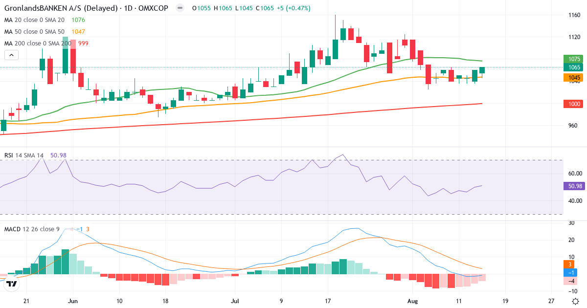Teknisk analyse af GrønlandsBANKEN (GRLA.CO) – RSI 51, MACD negativ (bearish), daglig candlestick-graf august 2026