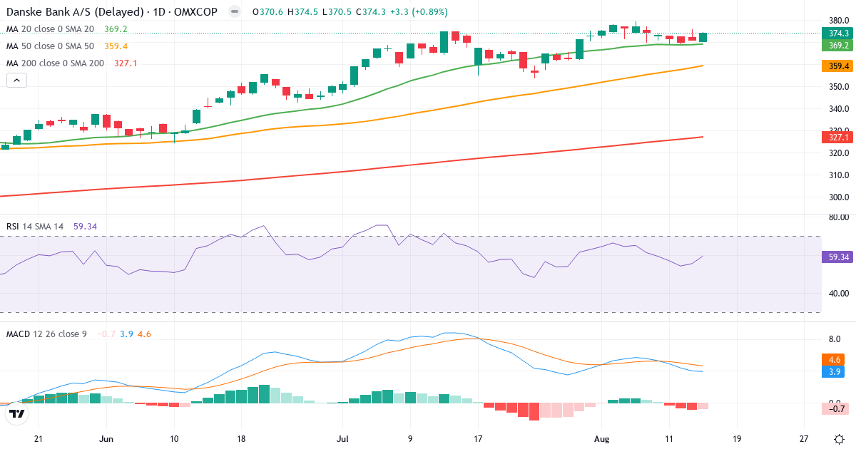 Teknisk analyse af Danske Bank (DANSKE.CO) – RSI 59, MACD positiv (bullish), daglig candlestick-graf august 2026