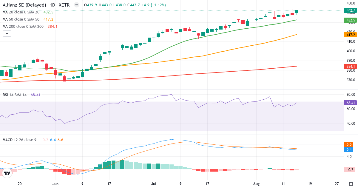 Allianz SE VNA O.N. – Kortsigtet teknisk analyse (3 mdr.) med candlestick, RSI og MACD Teknisk analyse af Allianz SE VNA O.N. (ALV.XETRA) – RSI 69, MACD positiv (bullish), daglig candlestick-graf august 2026