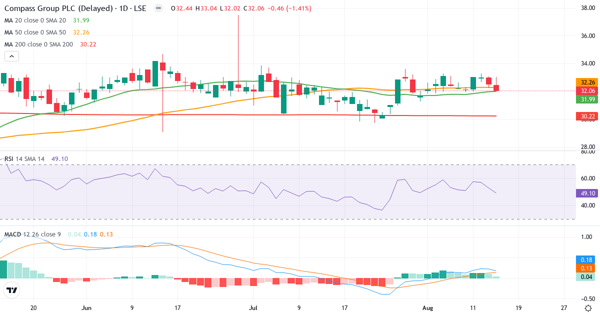Compass – Kortsigtet teknisk analyse (3 mdr.) med candlestick, RSI og MACD Teknisk analyse af Compass (CPG.LSE) – RSI 49, MACD positiv (bullish), daglig candlestick-graf august 2026