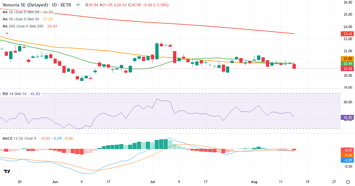 Vonovia – Kortsigtet teknisk analyse (3 mdr.) med candlestick, RSI og MACD Teknisk analyse af Vonovia (VNA.XETRA) – RSI 43, MACD negativ (bearish), daglig candlestick-graf august 2026