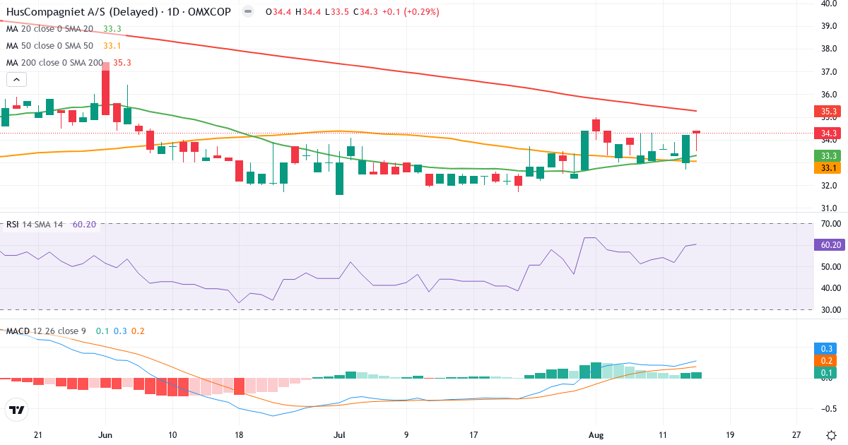 Teknisk analyse af HusCompagniet (HUSCO.CO) – RSI 60, MACD positiv (bullish), daglig candlestick-graf august 2026