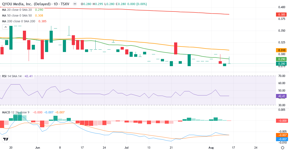 QYOU Media – Kortsigtet teknisk analyse (3 mdr.) med candlestick, RSI og MACD Teknisk analyse af QYOU Media (QYOU.V) – RSI 40, MACD negativ (bearish), daglig candlestick-graf august 2026
