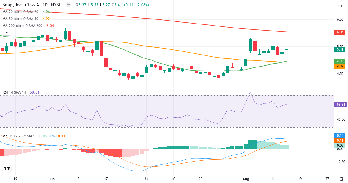 Teknisk analyse af Snap (SNAP.US) – RSI 59, MACD positiv (bullish), daglig candlestick-graf august 2026