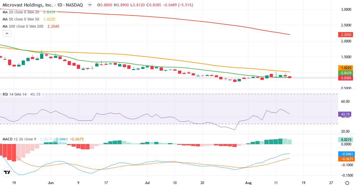 Teknisk analyse af Microvast (MVST.US) – RSI 43, MACD negativ (bearish), daglig candlestick-graf august 2026