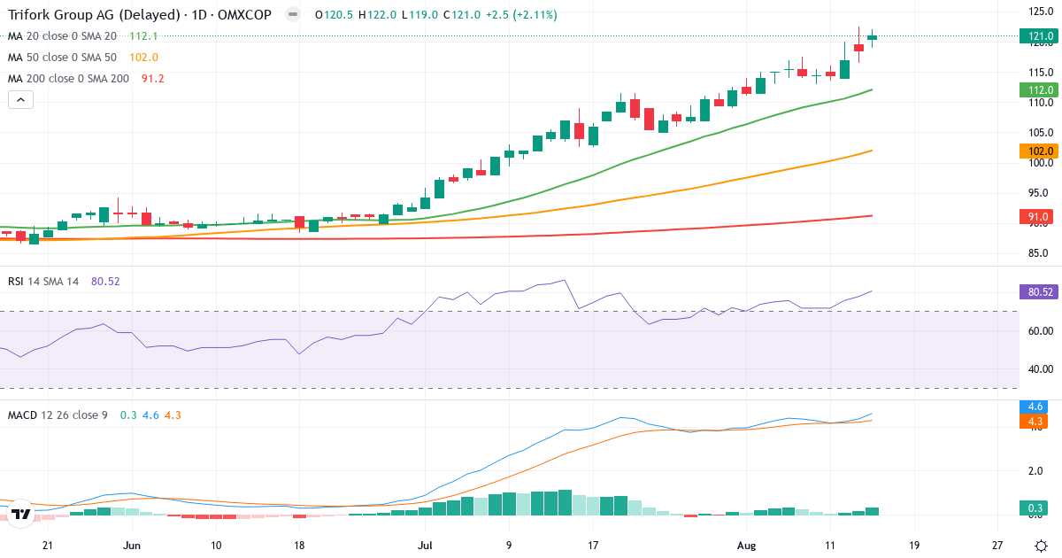 Teknisk analyse af Trifork Holding (TRIFOR.CO) – RSI 81, MACD positiv (bullish), daglig candlestick-graf august 2026