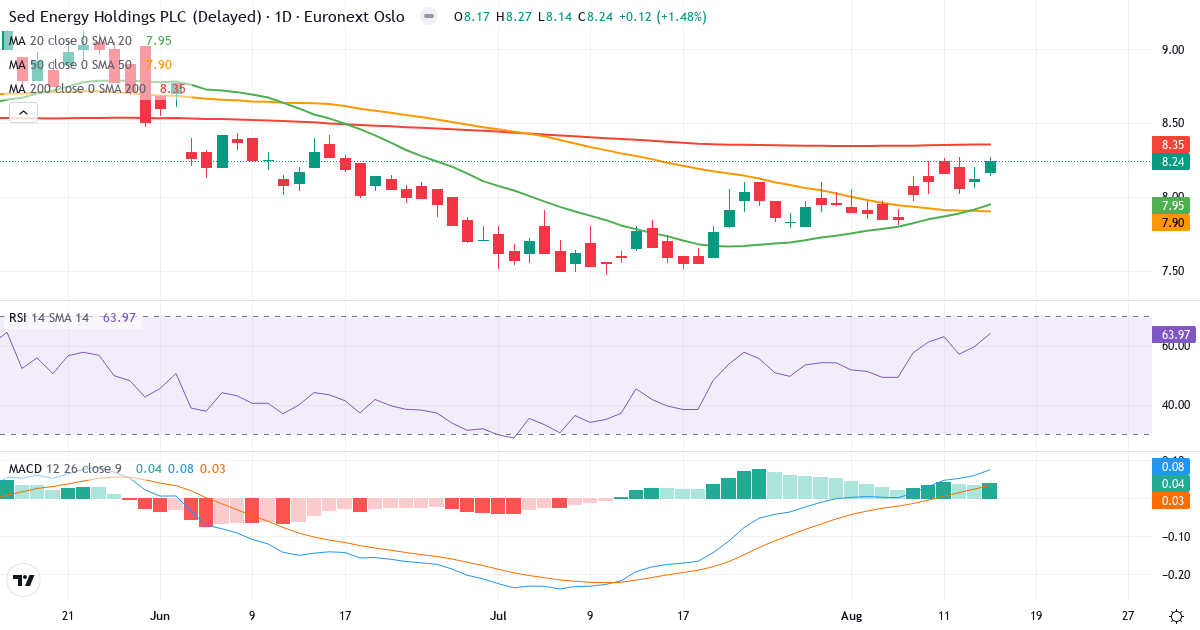 SED Energy – Kortsigtet teknisk analyse (3 mdr.) med candlestick, RSI og MACD Teknisk analyse af SED Energy (ENH.OL) – RSI 64, MACD positiv (bullish), daglig candlestick-graf august 2026