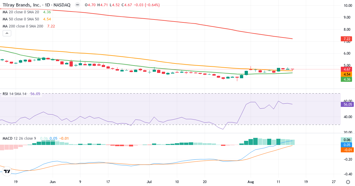 Teknisk analyse af Tilray (TLRY.US) – RSI 56, MACD positiv (bullish), daglig candlestick-graf august 2026