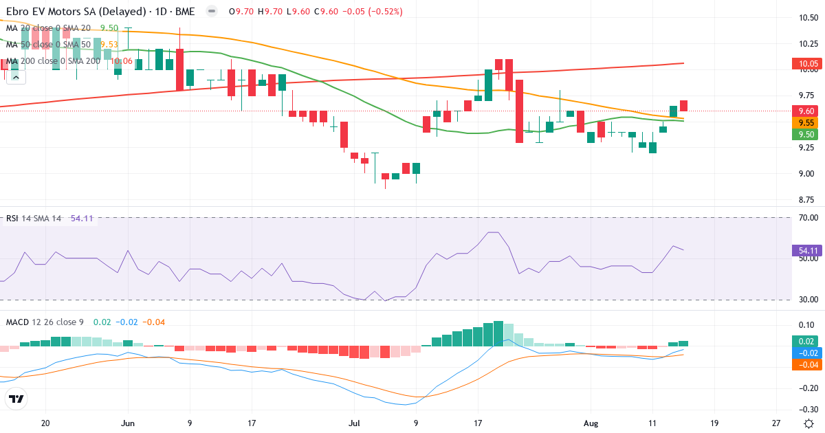 EV MOTORS – Kortsigtet teknisk analyse (3 mdr.) med candlestick, RSI og MACD Teknisk analyse af EV MOTORS (EBROM.MC) – RSI 54, MACD negativ (bearish), daglig candlestick-graf august 2026