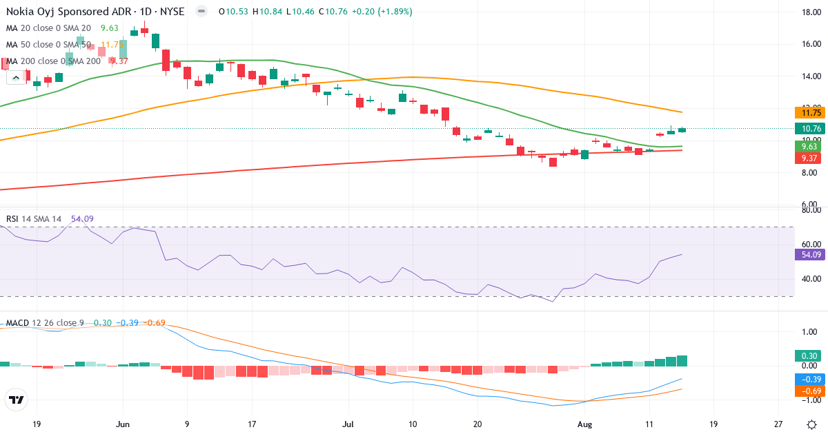 Teknisk analyse af Nokia (NOK.US) – RSI 54, MACD negativ (bearish), daglig candlestick-graf august 2026