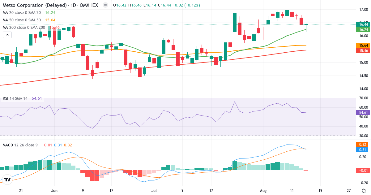 Metso – Kortsigtet teknisk analyse (3 mdr.) med candlestick, RSI og MACD Teknisk analyse af Metso (METSO.HE) – RSI 55, MACD positiv (bullish), daglig candlestick-graf august 2026