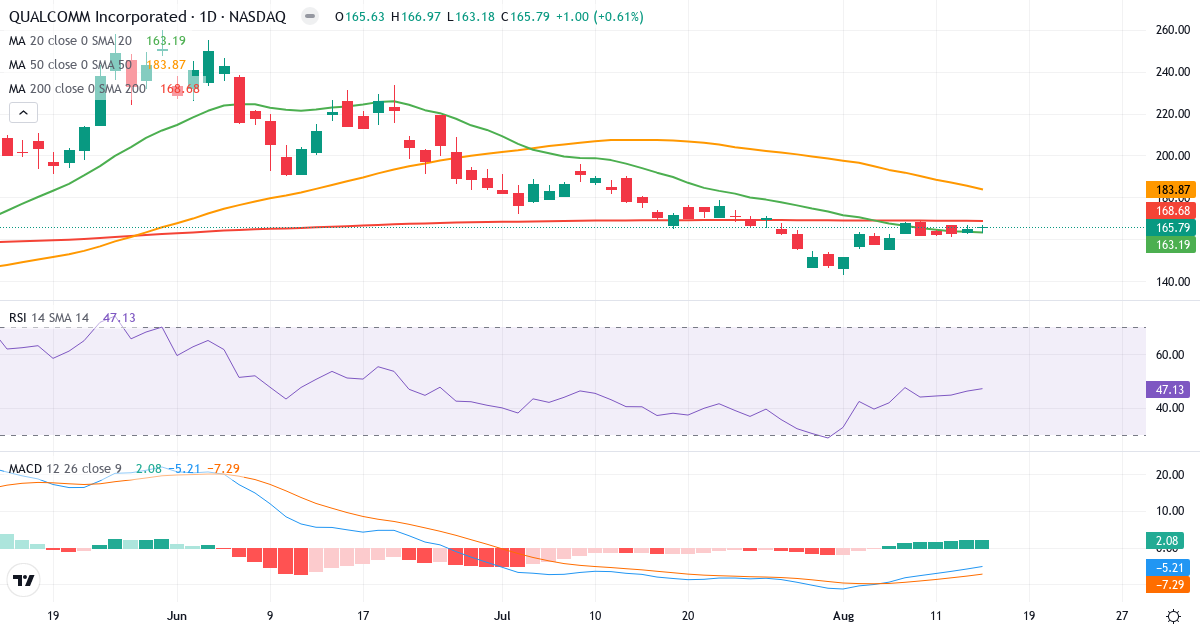 Teknisk analyse af QUALCOMM Incorporated (QCOM.US) – RSI 47, MACD negativ (bearish), daglig candlestick-graf august 2026