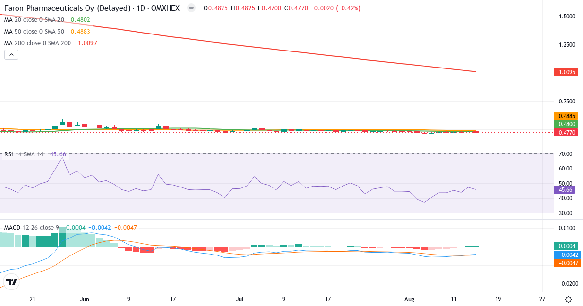 Teknisk analyse af Faron Pharmaceuticals Oy (FARON.HE) – RSI 46, MACD negativ (bearish), daglig candlestick-graf august 2026