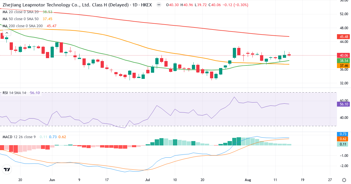 Zhejiang Leapmotor Tech – Kortsigtet teknisk analyse (3 mdr.) med candlestick, RSI og MACD Teknisk analyse af Zhejiang Leapmotor Tech (9863.HK) – RSI 56, MACD positiv (bullish), daglig candlestick-graf august 2026