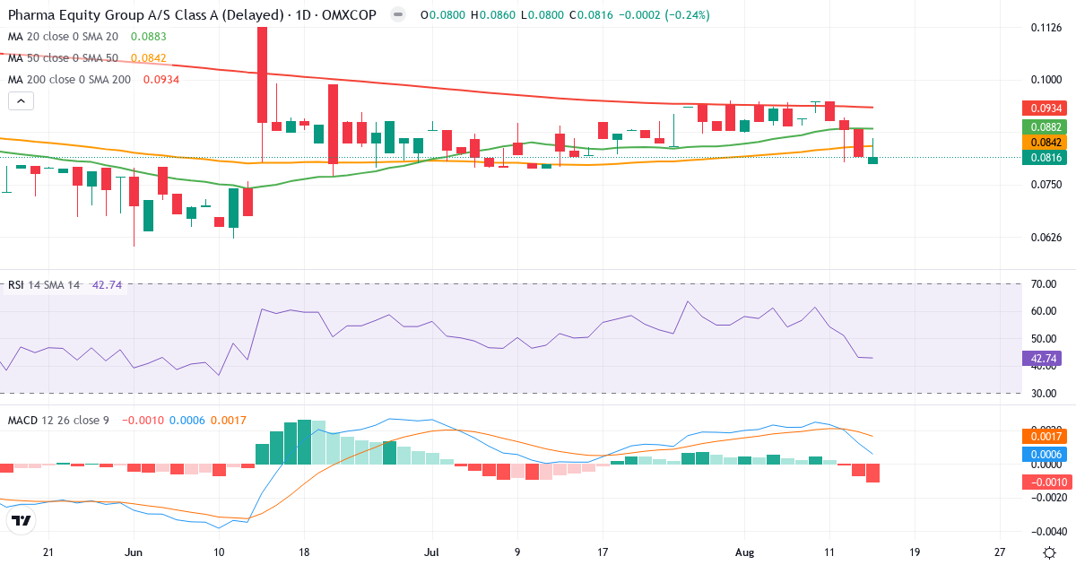 Pharma Equity Group A/S Cl A – Kortsigtet teknisk analyse (3 mdr.) med candlestick, RSI og MACD Teknisk analyse af Pharma Equity Group A/S Cl A (PEG.CO) – RSI 43, MACD positiv (bullish), daglig candlestick-graf august 2026