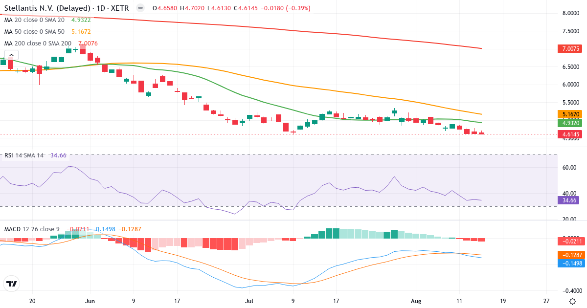 Stellantis – Kortsigtet teknisk analyse (3 mdr.) med candlestick, RSI og MACD Teknisk analyse af Stellantis (8TI.XETRA) – RSI 35, MACD negativ (bearish), daglig candlestick-graf august 2026