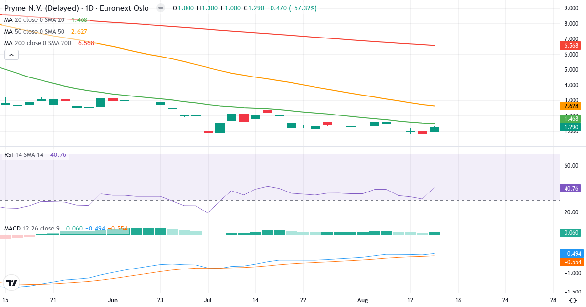 Pryme BV – Kortsigtet teknisk analyse (3 mdr.) med candlestick, RSI og MACD Teknisk analyse af Pryme BV (PRYME.OL) – RSI 44, MACD negativ (bearish), daglig candlestick-graf august 2026