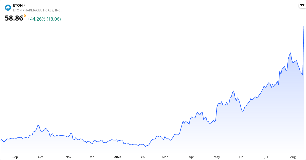 Eton Pharmaceuticals, Inc 1Y