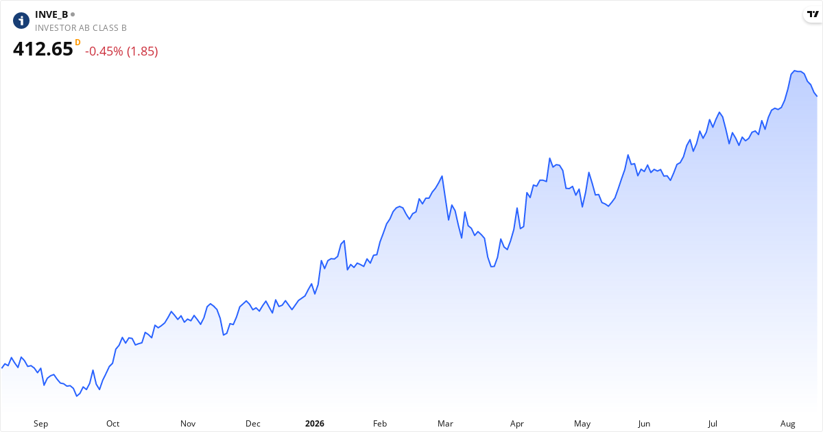 Investor AB (publ) 1Y