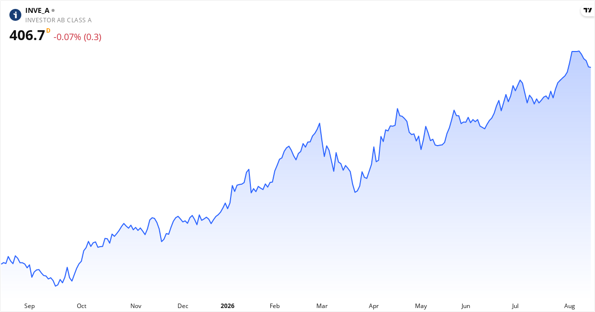 Investor AB ser. A 1Y