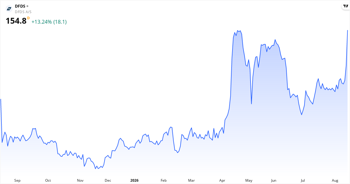 DFDS A/S 1Y