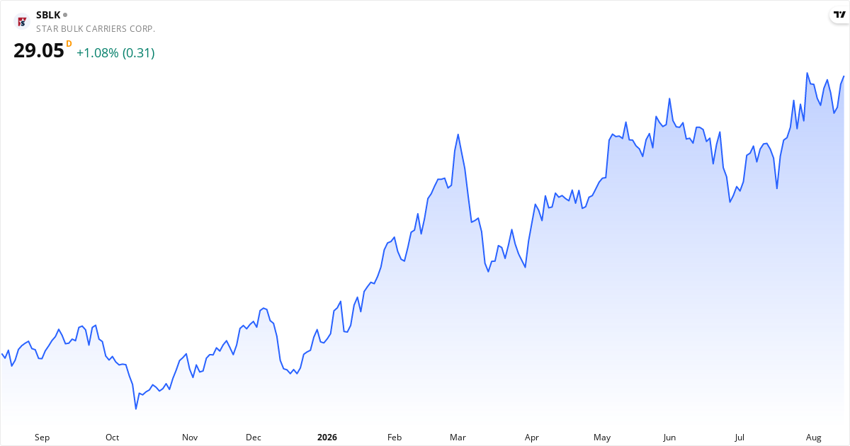 Star Bulk Carriers Corp 1Y