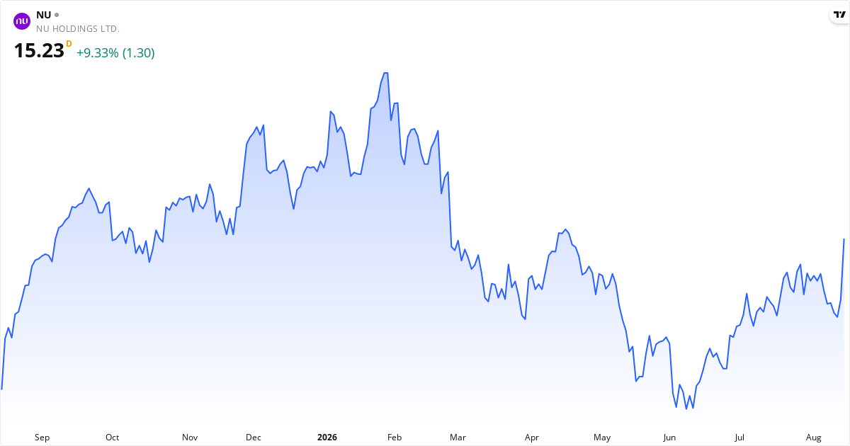 Nu Holdings Ltd. 1Y