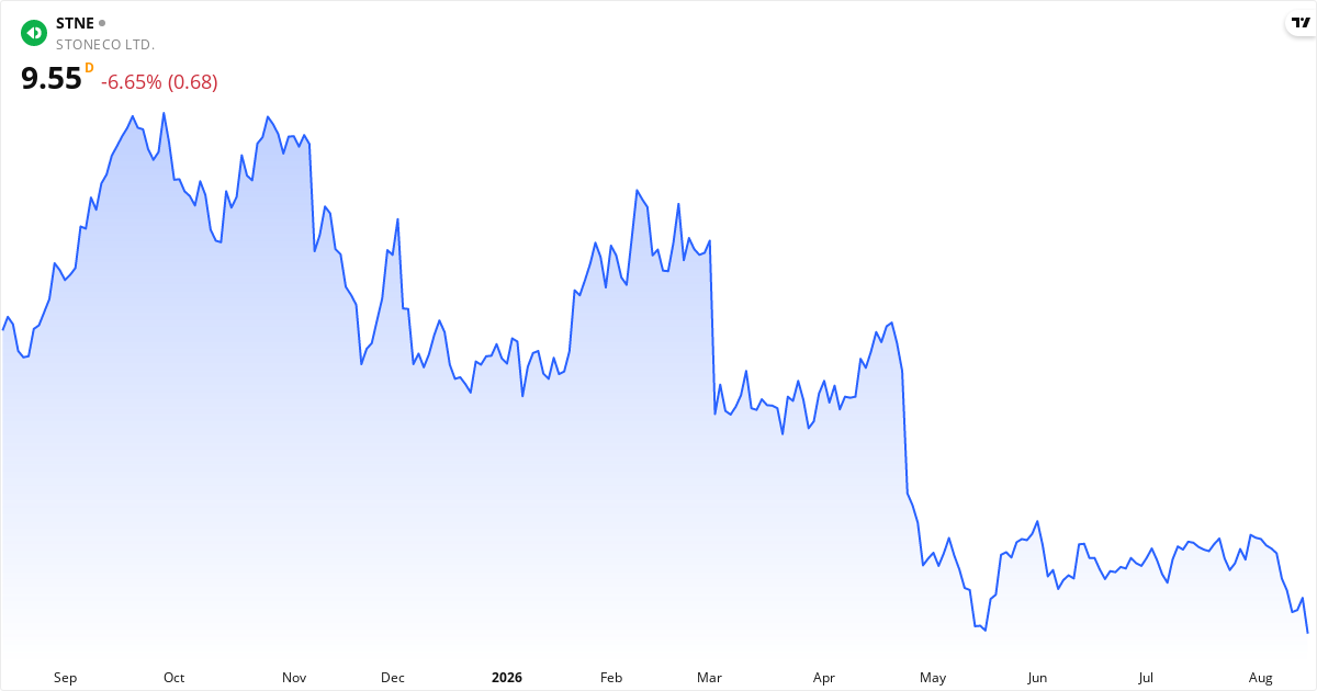 StoneCo Ltd 1Y