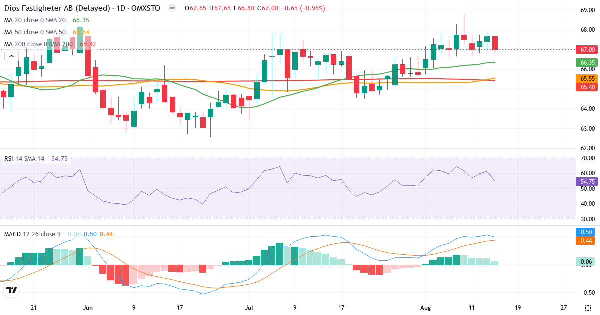 Teknisk analyse af Dios Fastigheter (DIOS.ST) – RSI 55, MACD positiv (bullish), daglig candlestick-graf august 2026