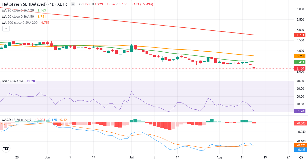 Technische Analyse von HelloFresh (HFG.XETRA) – RSI 31, MACD negativ (bärisch), tägliche Candlestick-Grafik August 2026