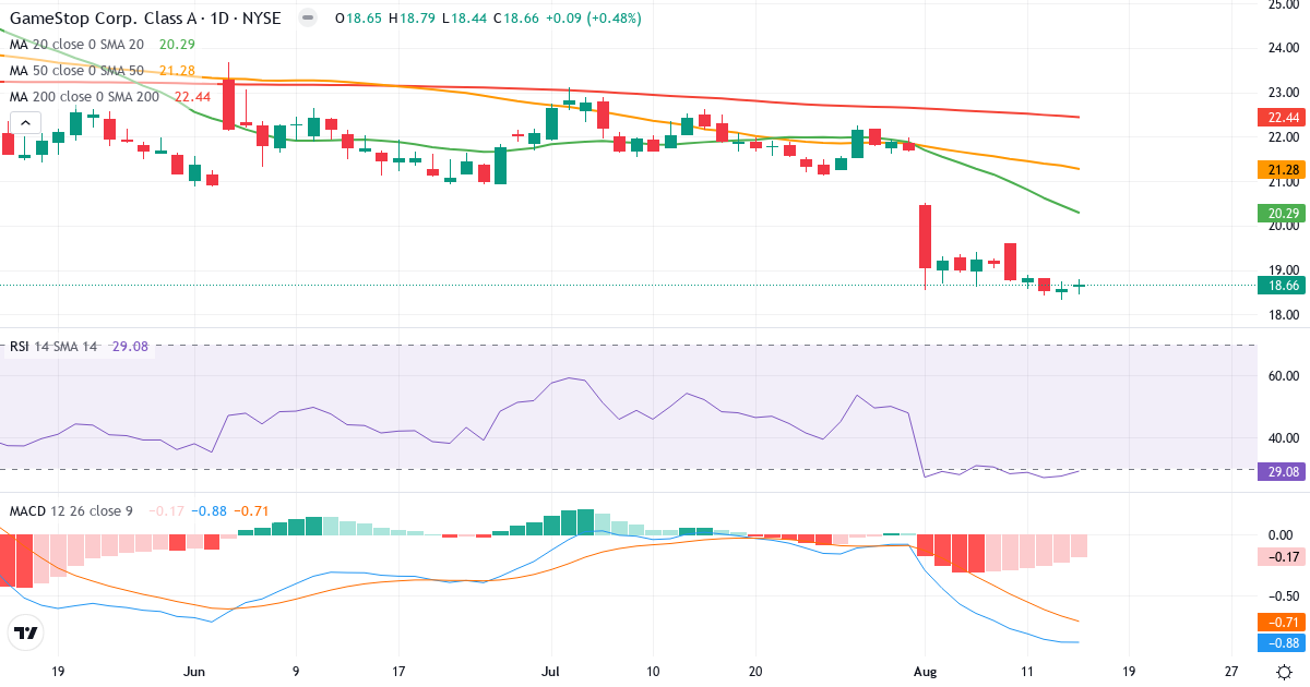 Teknisk analyse af GameStop (GME.US) – RSI 29, MACD negativ (bearish), daglig candlestick-graf august 2026