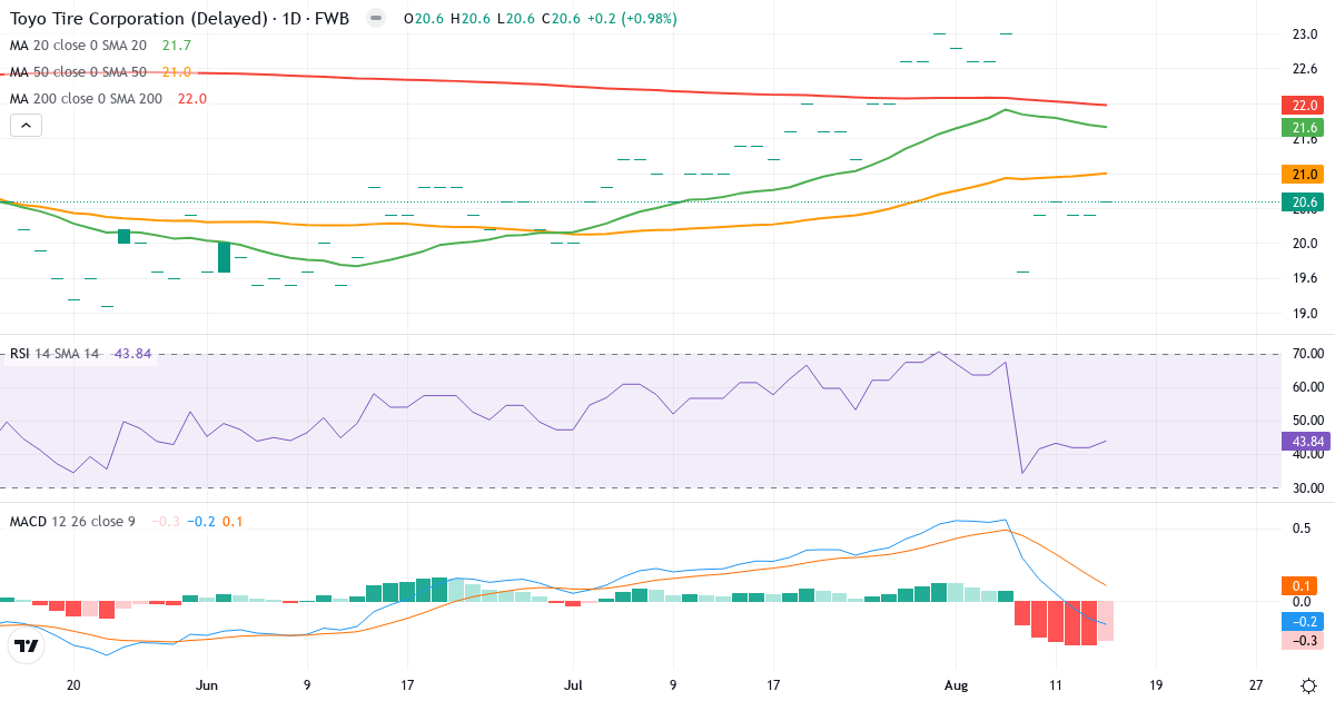Technische Analyse von Toyo Tires & Rubber (TYR.F) – RSI 44, MACD negativ (bärisch), tägliche Candlestick-Grafik August 2026