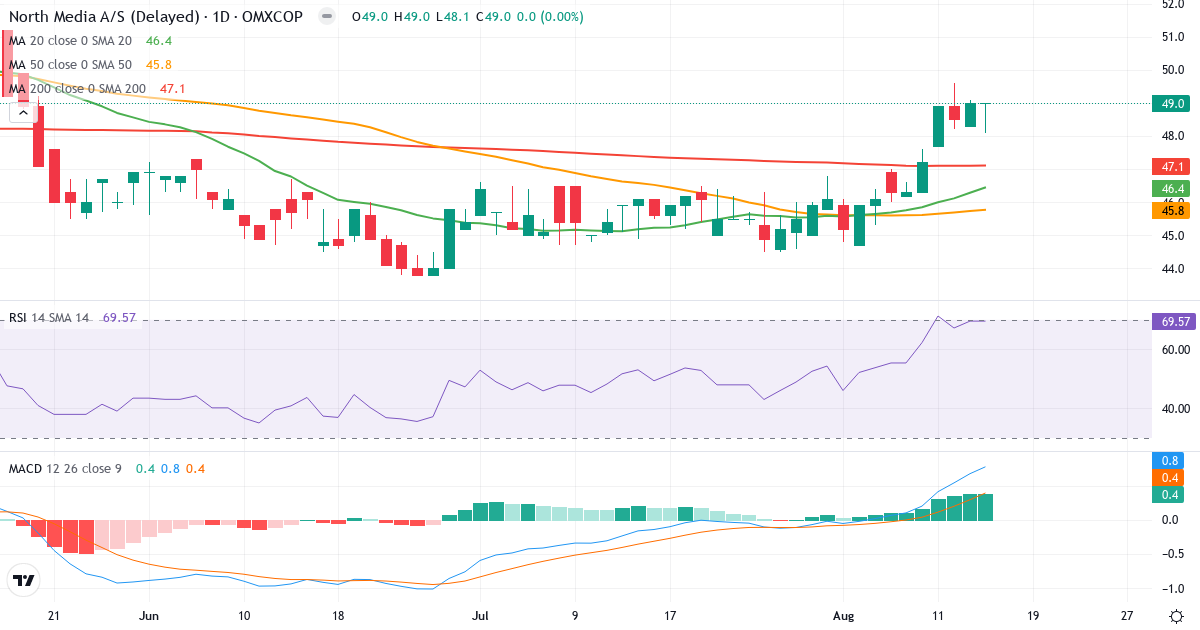 North Media – Kortsigtet teknisk analyse (3 mdr.) med candlestick, RSI og MACD Teknisk analyse af North Media (NORTHM.CO) – RSI 70, MACD positiv (bullish), daglig candlestick-graf august 2026