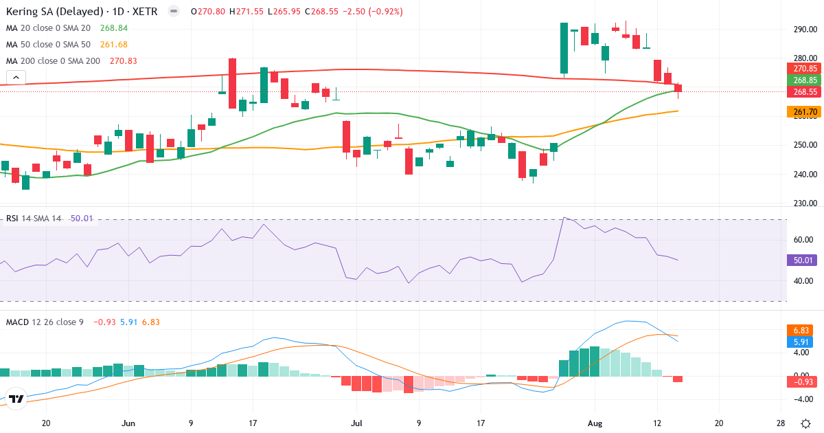 Technische Analyse von Kering (PPX.XETRA) – RSI 49, MACD positiv (bullisch), tägliche Candlestick-Grafik August 2026