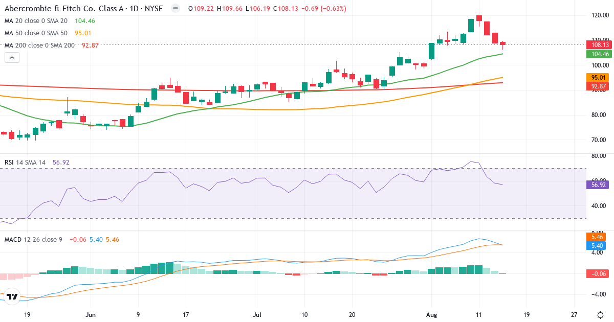 Teknisk analyse af Abercrombie & Fitch (ANF.US) – RSI 57, MACD positiv (bullish), daglig candlestick-graf august 2026