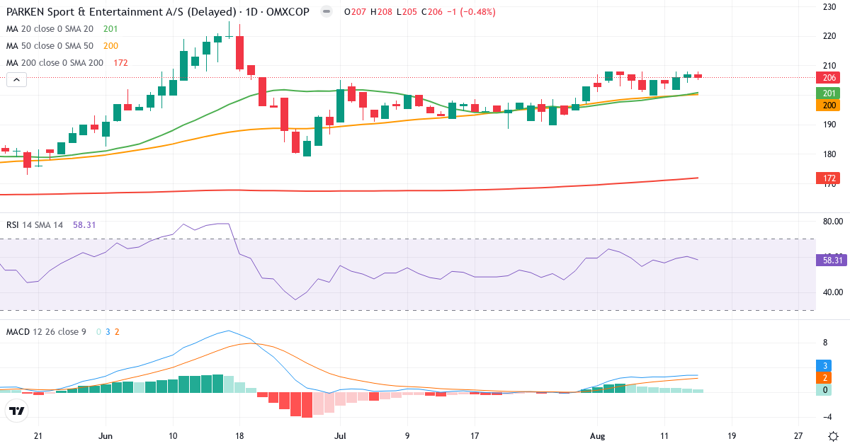 Teknisk analyse af PARKEN Sport & Entertainment (PARKEN.CO) – RSI 58, MACD positiv (bullish), daglig candlestick-graf august 2026