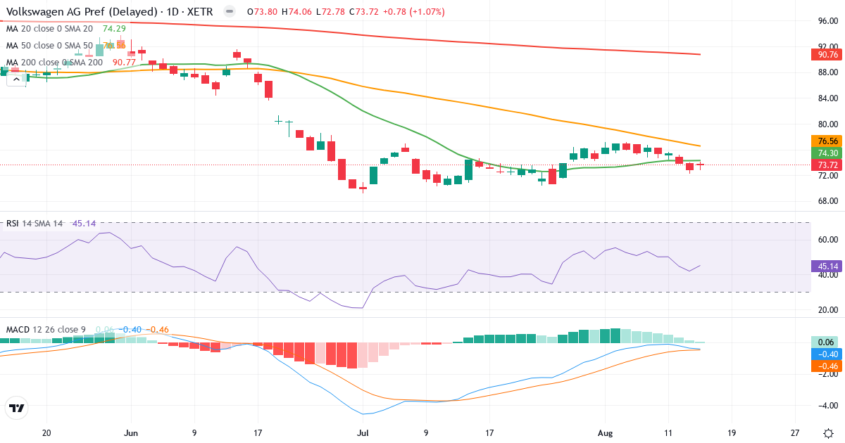 Technische Analyse von Volkswagen AG VZO O.N. (VOW3.XETRA) – RSI 46, MACD negativ (bärisch), tägliche Candlestick-Grafik August 2026