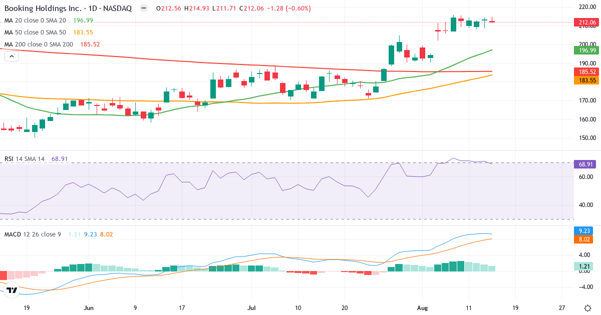 Teknisk analyse af Booking (BKNG.US) – RSI 69, MACD positiv (bullish), daglig candlestick-graf august 2026