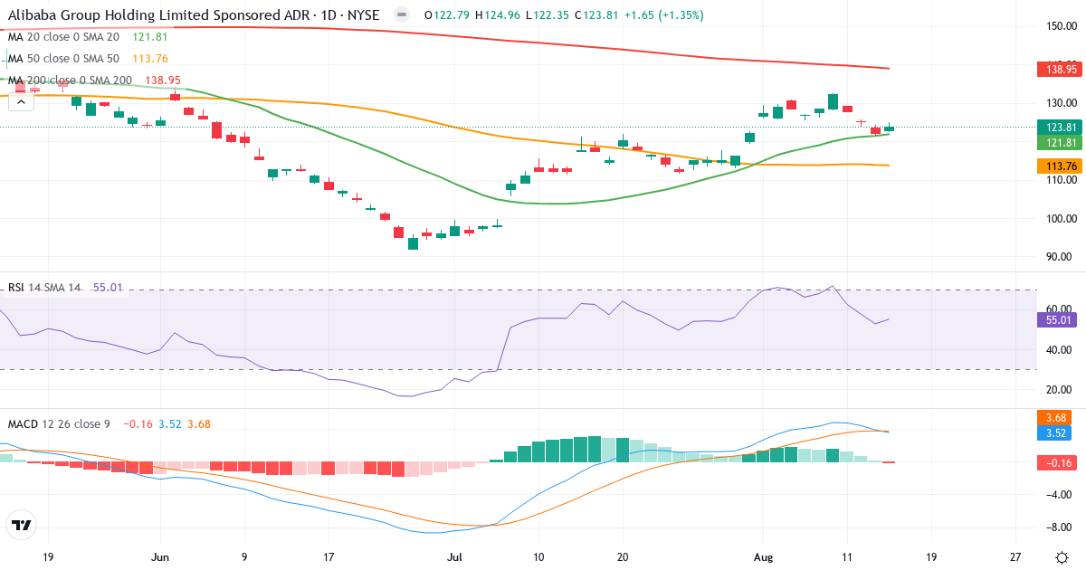 Teknisk analyse af Alibaba Group (BABA.US) – RSI 55, MACD positiv (bullish), daglig candlestick-graf august 2026