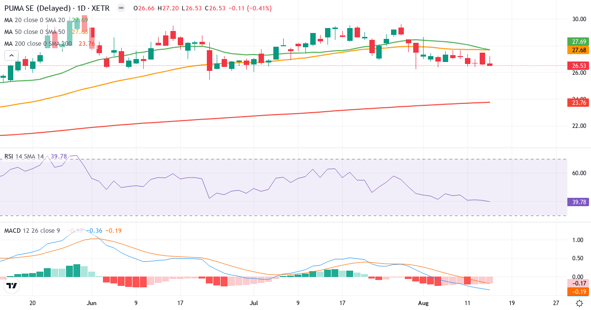 PUMA – Kurzfristige technische Analyse (3 Monate) mit Candlestick, RSI und MACD Technische Analyse von PUMA (PUM.XETRA) – RSI 40, MACD negativ (bärisch), tägliche Candlestick-Grafik August 2026
