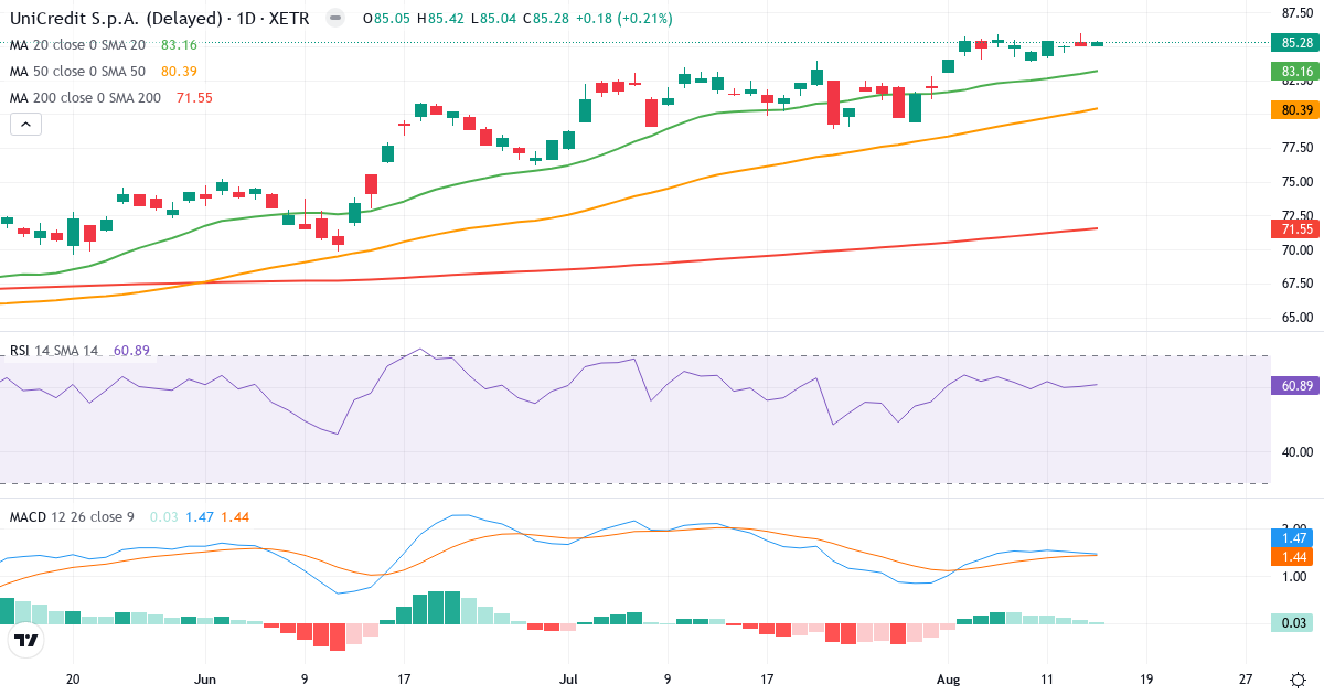 Teknisk analyse af UniCredit SpA (CRIN.XETRA) – RSI 61, MACD positiv (bullish), daglig candlestick-graf august 2026