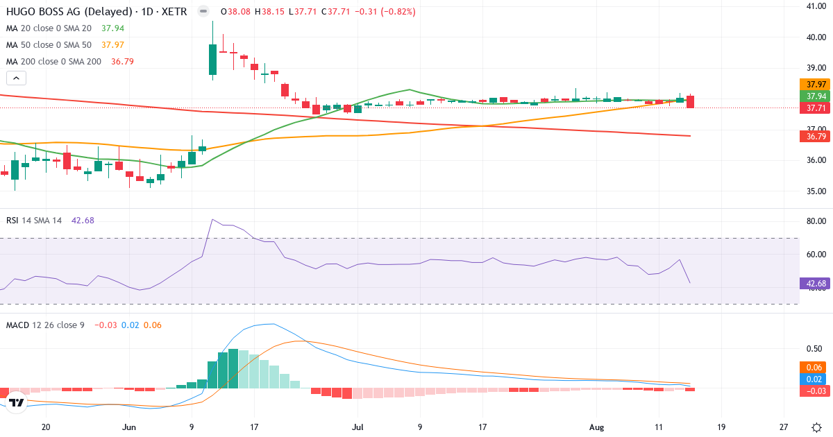 Hugo Boss – Kurzfristige technische Analyse (3 Monate) mit Candlestick, RSI und MACD Technische Analyse von Hugo Boss (BOSS.XETRA) – RSI 43, MACD positiv (bullisch), tägliche Candlestick-Grafik August 2026