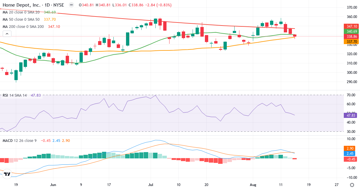 Teknisk analyse af The Home Depot (HD.US) – RSI 48, MACD positiv (bullish), daglig candlestick-graf august 2026