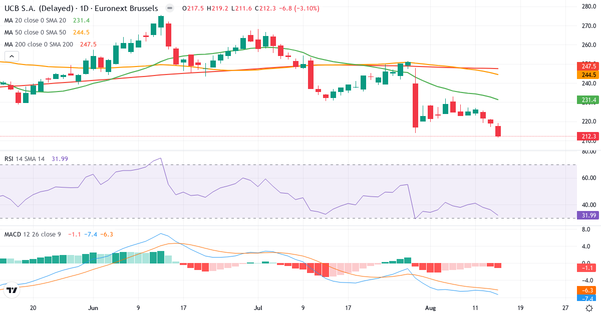 UCB – Kortsigtet teknisk analyse (3 mdr.) med candlestick, RSI og MACD Teknisk analyse af UCB (UCB.BR) – RSI 32, MACD negativ (bearish), daglig candlestick-graf august 2026