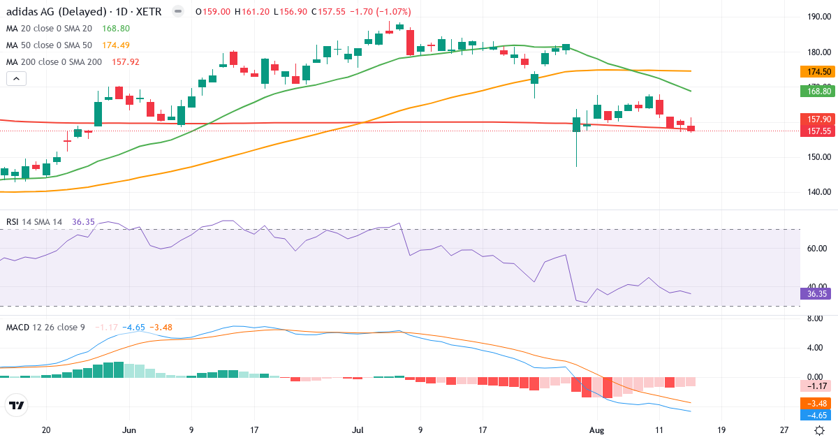 adidas – Kurzfristige technische Analyse (3 Monate) mit Candlestick, RSI und MACD Technische Analyse von adidas (ADS.XETRA) – RSI 36, MACD negativ (bärisch), tägliche Candlestick-Grafik August 2026
