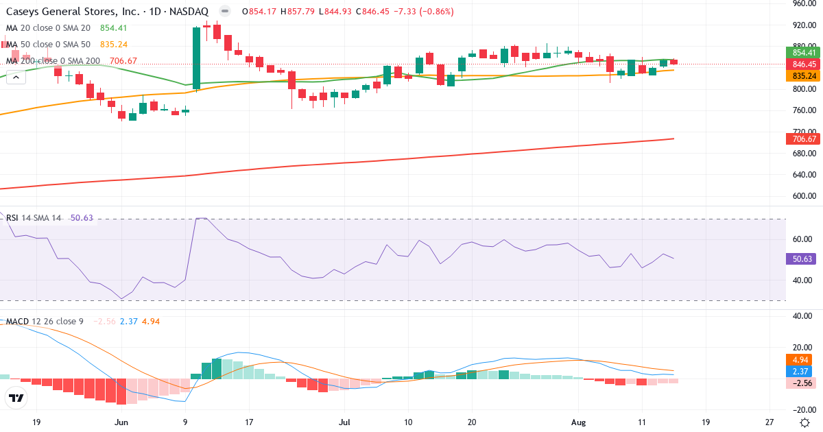Teknisk analyse af Caseys General Stores (CASY.US) – RSI 51, MACD positiv (bullish), daglig candlestick-graf august 2026