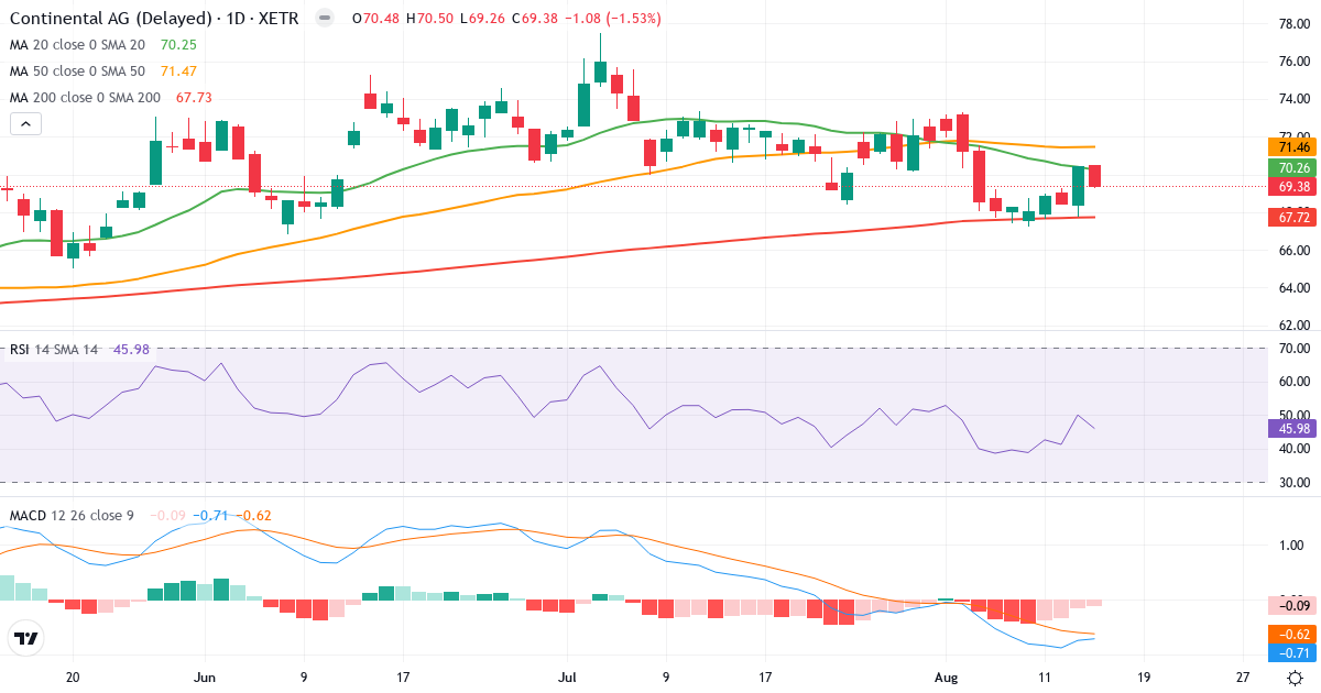 Technische Analyse von Continental Aktiengesellschaft (CON.XETRA) – RSI 46, MACD negativ (bärisch), tägliche Candlestick-Grafik August 2026